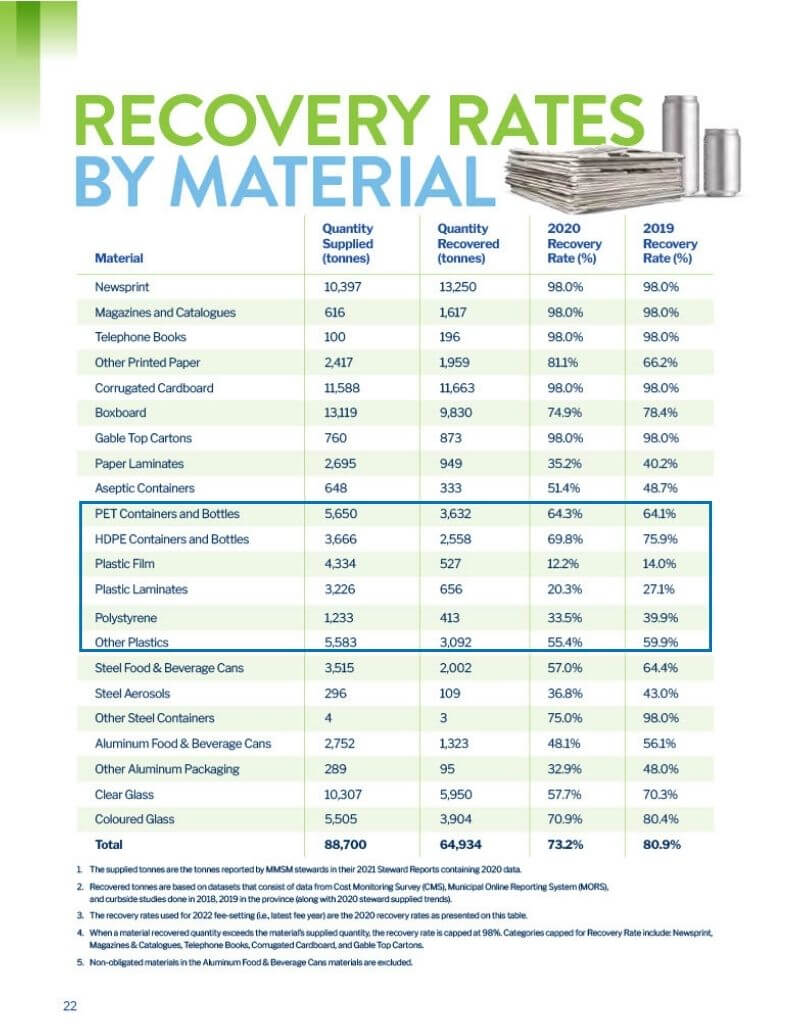 2020 material recovery rates in Manitoba.